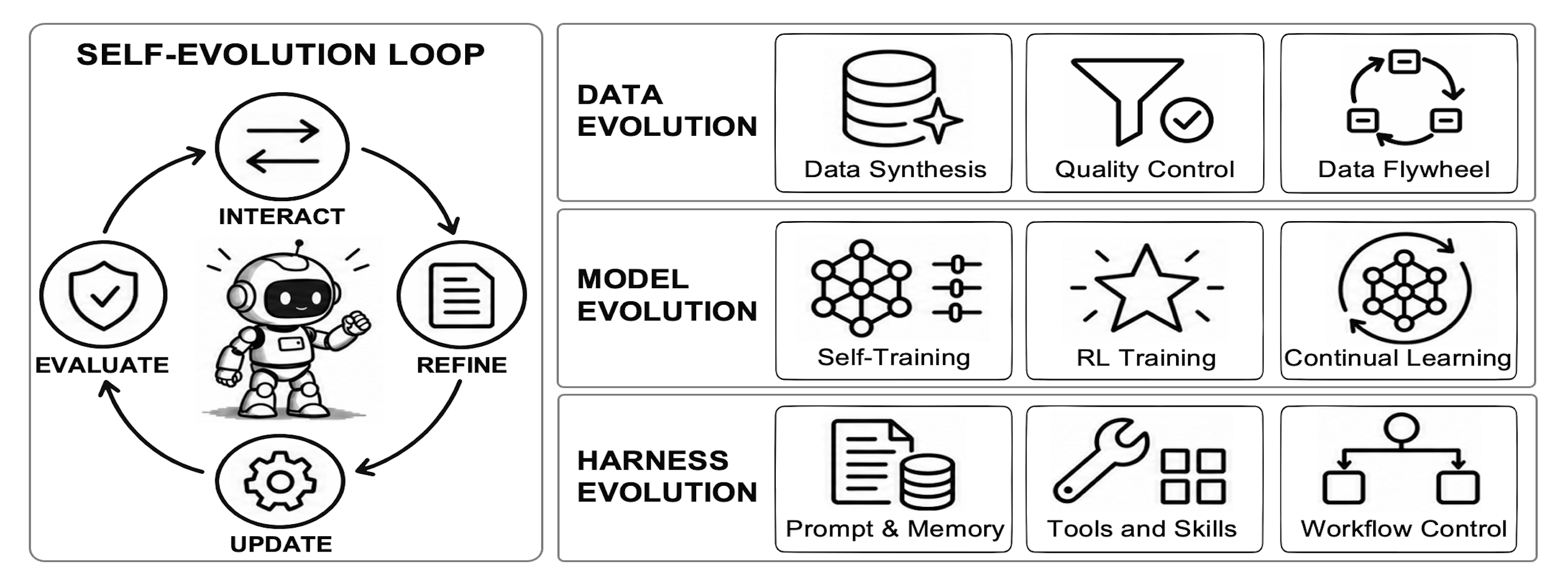 Self-evolving model diagram