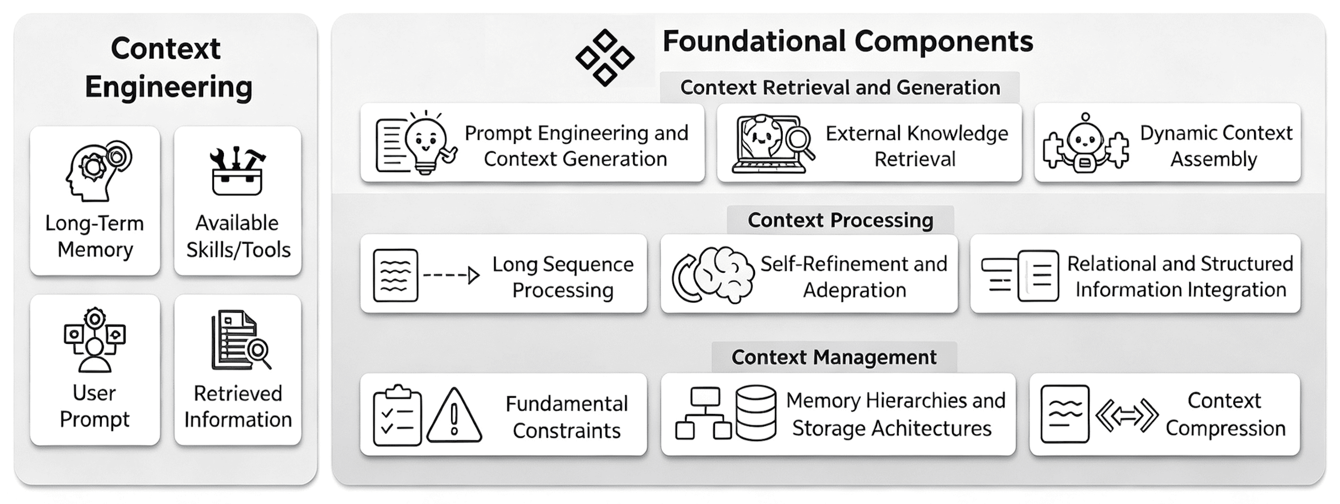 Context Engineering diagram